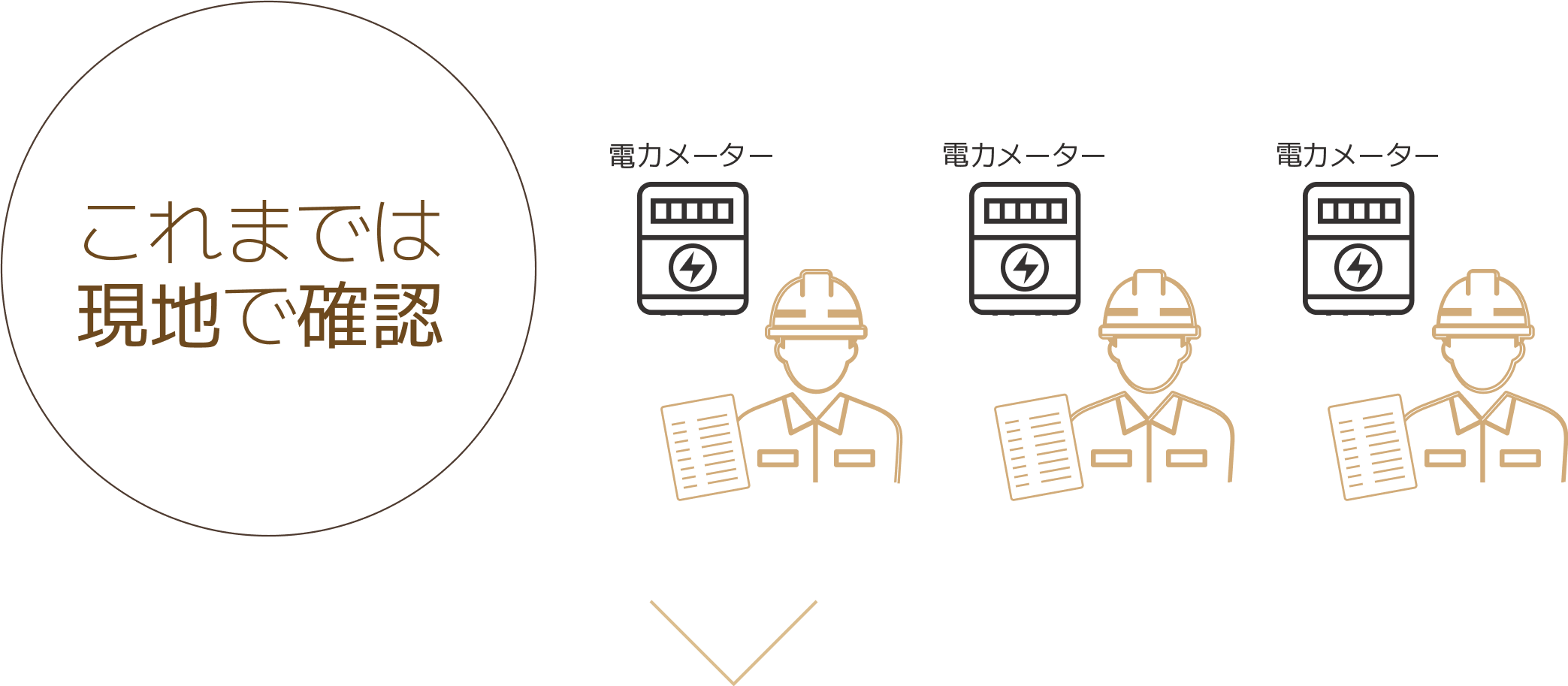 これまでは現地のガスメーターで使用電力を確認