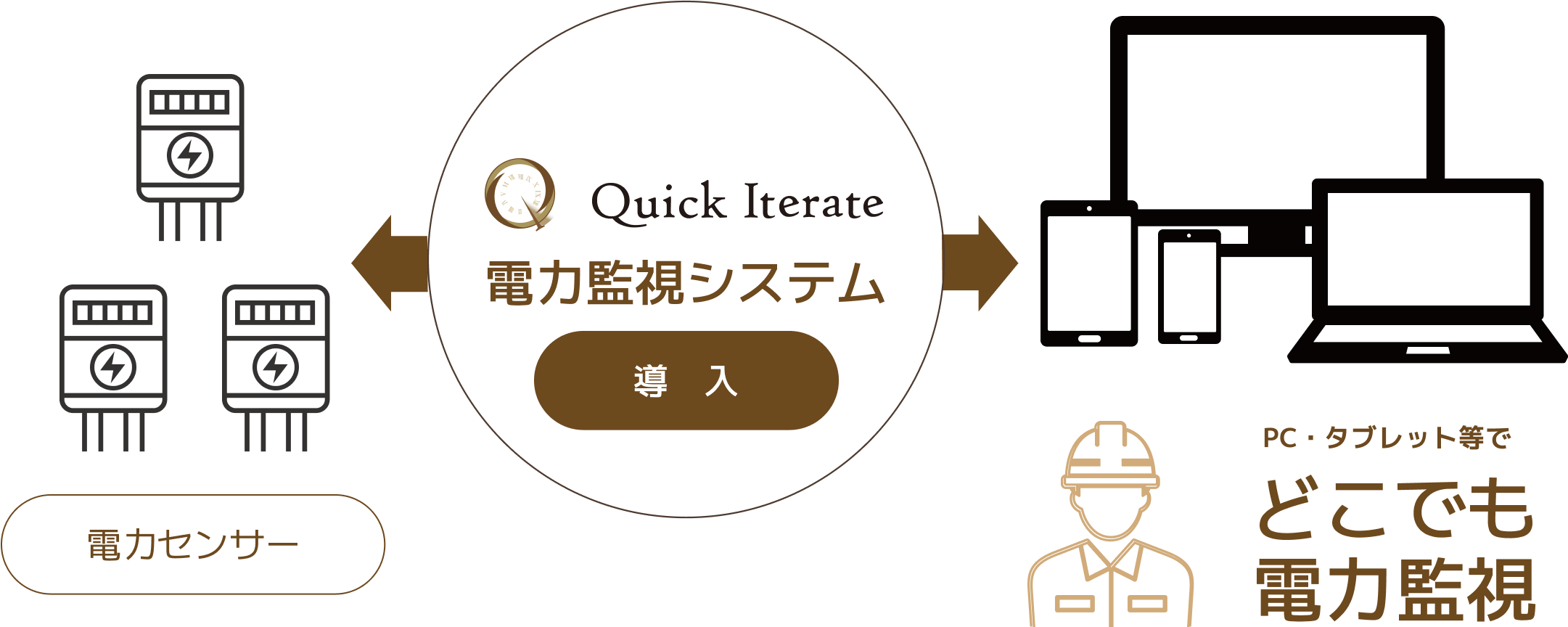 電力監視システム Quick iterate の導入でどこでも電力監視が可能に